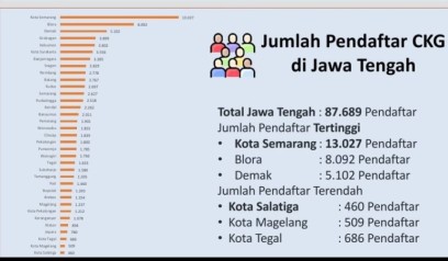 Pendaftar Cek Kesehatan Gratis di Banjarnegara Tertinggi di Banyumas Raya, Cilacap Terendah